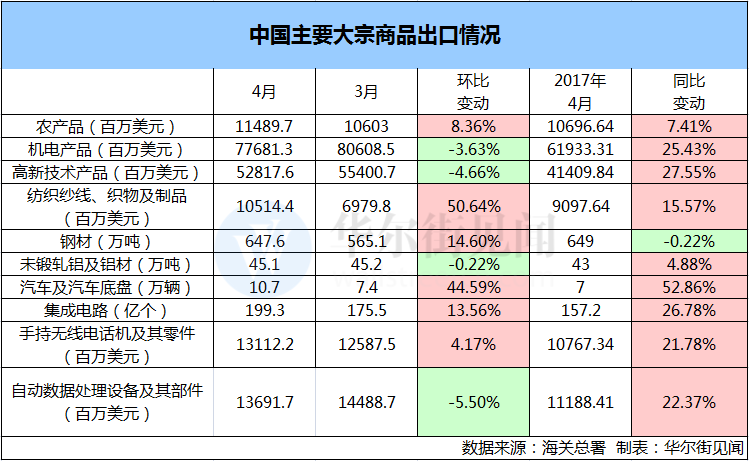 钢铝出口微升 汽车进口下跌 外部因素对中国外贸的影响渐退