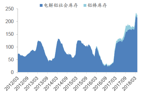 【铝行业】国内供给小幅紧缩 自备电厂成本提高