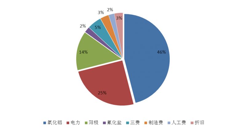 【铝行业】国内供给小幅紧缩 自备电厂成本提高